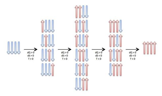 Rappresentazione di un sistema come quello descritto nel testo, costituito da 4 atomi per semplicità. Ad ogni passo viene aggiunta energia; il numero di configurazioni possibili (e con esso l’entropia) prima aumenta, poi diminuisce. Quando diminuisce, la temperatura diventa negativa.