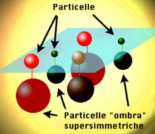 La Supersimmetria particelle ombra e supersimmettriche