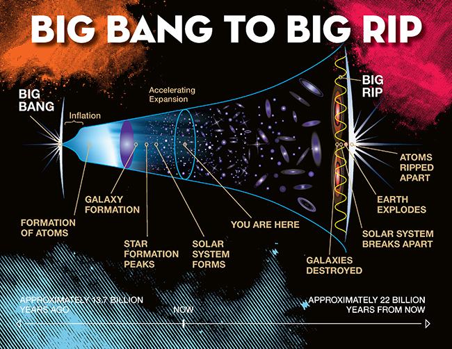 L’espansione cosmica verso il Big Rip