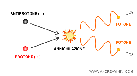 annichilazione-protone-antiprotone