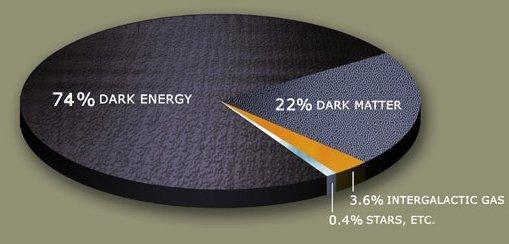 Stima della distribuzione di massa-energia nell’Universo. L’energia oscura e la materia oscura dominano sulla materia conosciuta. Fonte Wikipedia