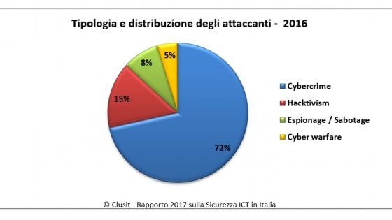 Cybercrimine, il nostro anno peggiore: rapporto Clusit 2017, l'Italia preda degli hacker