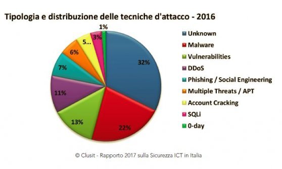 Cybercrimine, il nostro anno peggiore: rapporto Clusit 2017, l'Italia preda degli hacker