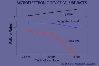 In questo grafico, il failure rate, per le ultime tre architetture di semiconduttori (28, 20 e 16 nm), dovuto a single event upset a livello di singolo transistor (linea rossa), di circuito integrato (linea blu) e di intero dispositivo (linea nera). Benché la vulnerabilità dei singoli transistor sia calata significativamente, il loro numero per dispositivo è aumentato ancora di più, rendendo così nel complesso i sistemi comunque più suscettibili a errori. Crediti. Bharat Bhuva, Vanderbilt University