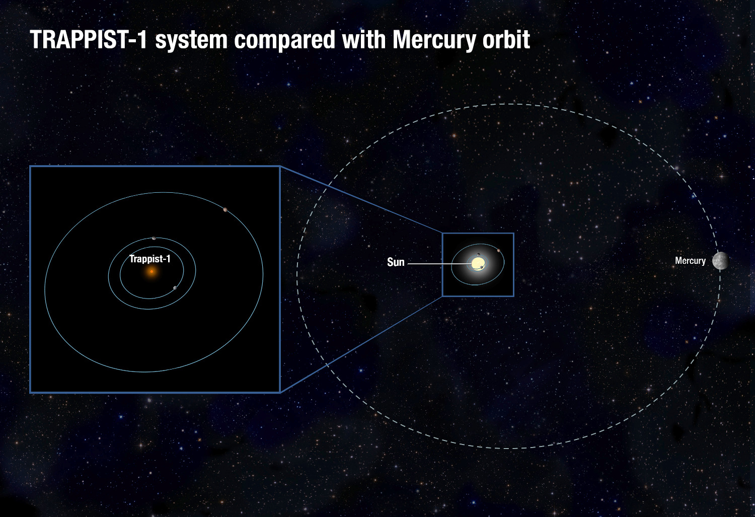 Il sistema TRAPPIST-1 fotografato da Kepler