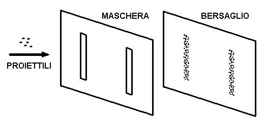 Fig. 2 - La maschera ed il bersaglio nel caso dei proiettili