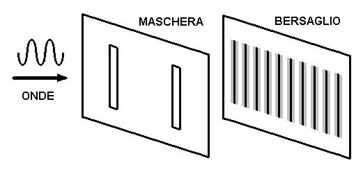 Fig. 3 - La figura di interferenza nel caso delle onde