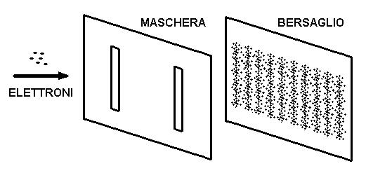 Fig. 4 - Gli elettroni formano la figura di interferenza!