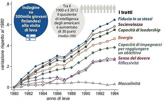 I giovani degli anni ’80 più intelligenti e sicuri rispetto ai loro genitori