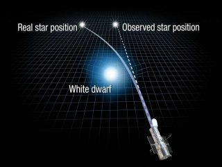 Ecco come la gravità della nana bianca (la “white dwarf” al centro) ha deformato lo spazio, imprimendo così una traiettoria curva alla luce della stella alle sue spalle. Risultato: invece di vederla nella sua posizione reale, Hubble la osserva un po’ spostata. Ed è proprio misurando questo scostamento che gli astronomi sono riusciti a calcolare la massa della nana bianca. Crediti: Nasa, Esa e A. Feild (Stsci)