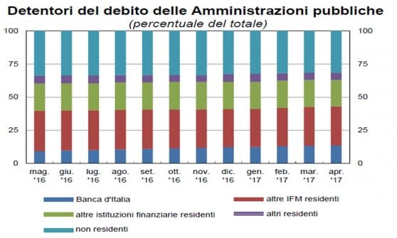 Il debito macina record: a maggio 2.279 miliardi
