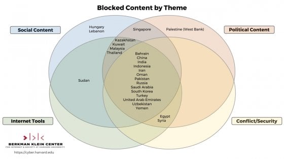 Internet, ecco dove si censura e perché