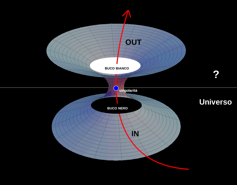 I buchi neri di trasformano successivamente in buchi bianchi creando nuovi universi?