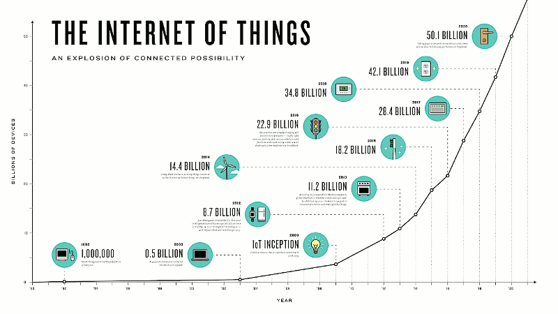  Corso di laurea triennale "Internet of Things"