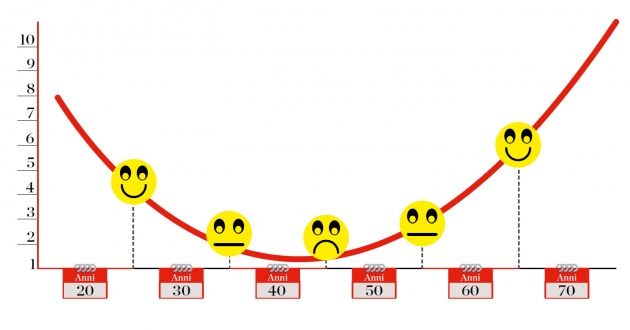 Il grafico della curva della felicità secondo uno studio recente.