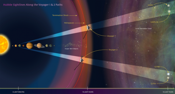 Voyager, sonde Voyager, Nasa, Voyager 1, Voyager 2, Sistema Solare