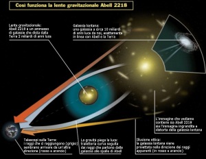Che cos'è una lente gravitazionale? L'esempio di Abell 2218