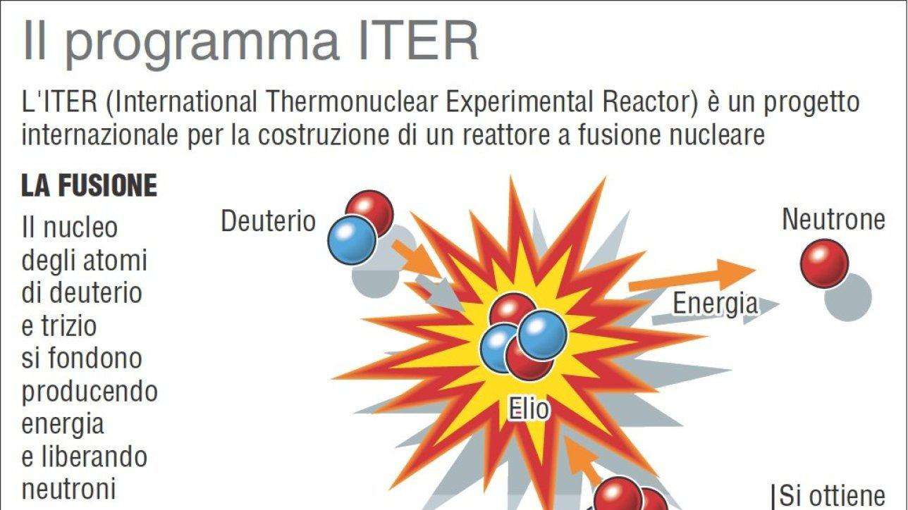 Energia come quella del Sole grazie al reattore ITER