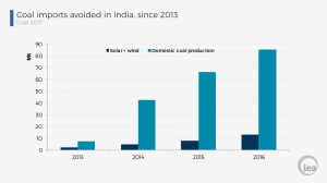 Tra le grandi economie, l'India è in controtendenza: continua ad aumentare l'uso di carbone.