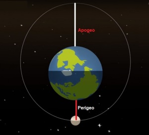 L'apogeo è il punto di massima distanza della Luna dalla Terra. Il perigeo il punto i minima distanza.