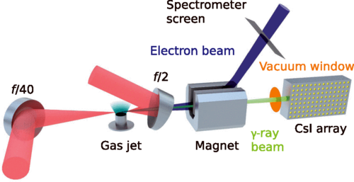 Schema del setup sperimentale. Tutti i componenti sono all’interno di una camera in cui è stato fatto il vuoto, tranne l’array Csl. Crediti: American Physical Society