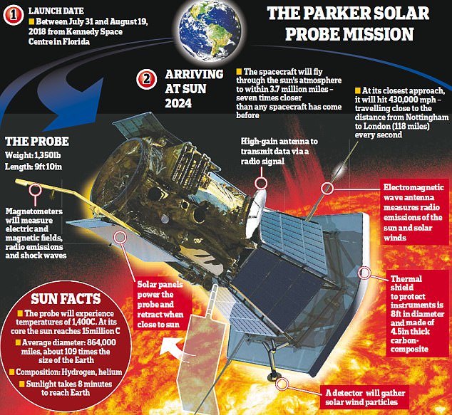 La missione solare della sonda Parker Solar Probe