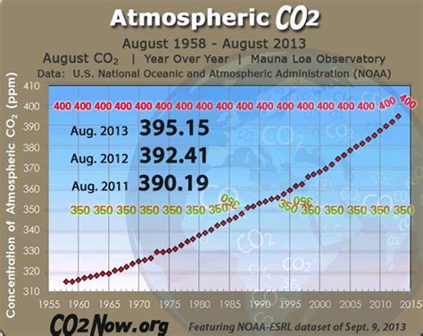 Allarme aumento del CO2 in atmosfera terrestre