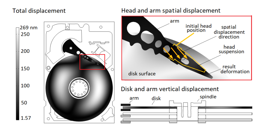 Gli hard disk meccanici sono ancora ampiamente utilizzati in molti ambiti, tra cui i data center cui vengono affidati servizi spesso fondamentali per aziende e infrastrutture informatiche.