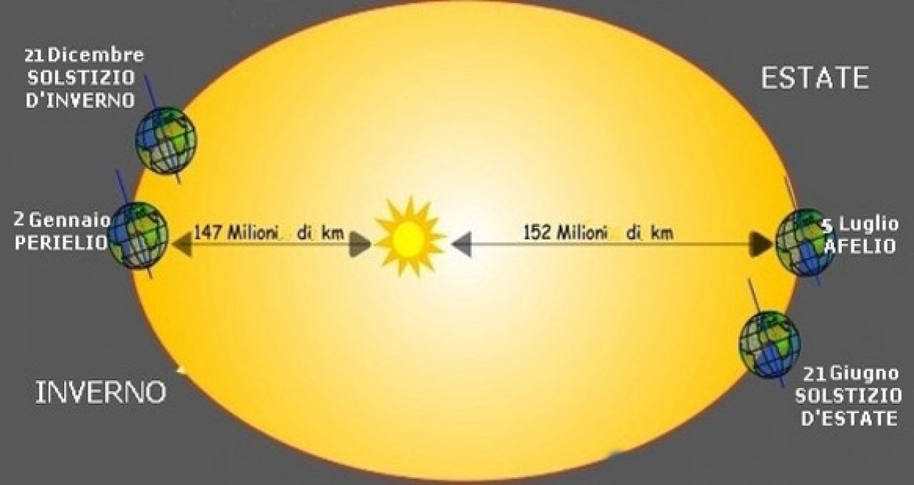Oggi il Sole è alla massima distanza dalla Terra