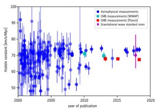 Il pomo della discordia: in questo grafico, la cronologia delle principali stime della costante di Hubble, comprensive di barre d’errore. Come si può osservare, da qualche anno i valori ottenuti da misurazioni astrofisiche (in blu) e quelli derivati dalle misure cosmologiche di Planck (in rosso) non presentano più zone di sovrapposizione