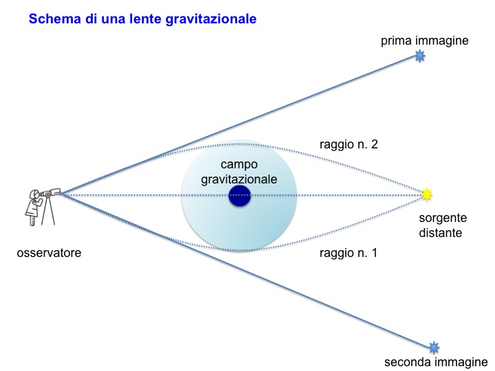 Misurati stelle ed esopianeti di Proxima con il microlensing gravitazionale