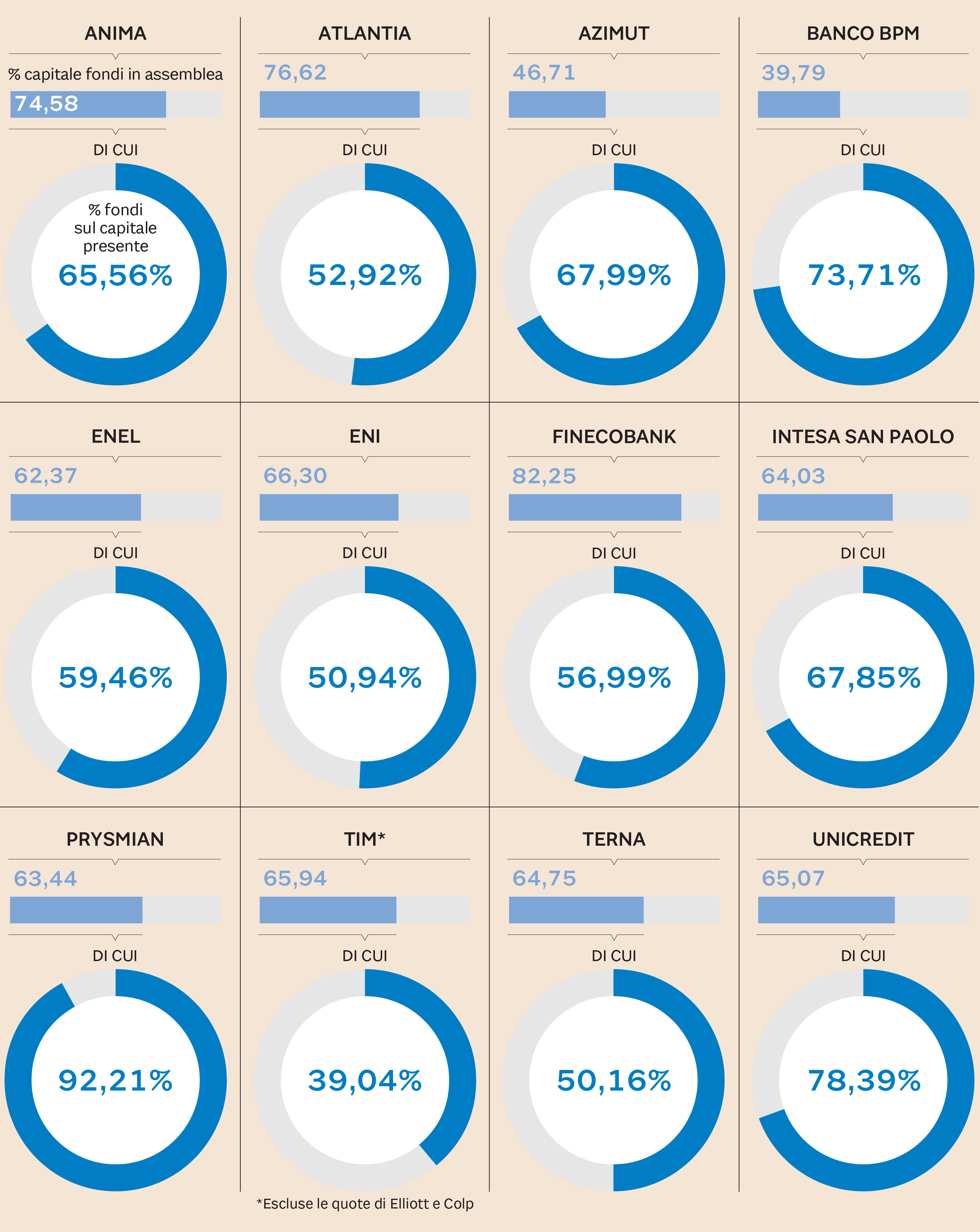 LE ASSEMBLEE 2018 Quota dei fondi sul capitale presente (Fonte: elaborazione Sole 24 Ore su dati societari)