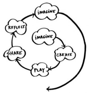 La spirale dell’apprendimento creativo (“ The kindergarten approach to learning ”, Resnick, 2007). La “creative learning spiral” riassume il processo che i ragazzi compiono attraverso un laboratorio di tinkering (per l’hardware) e attraverso una sessione di coding (per il software)