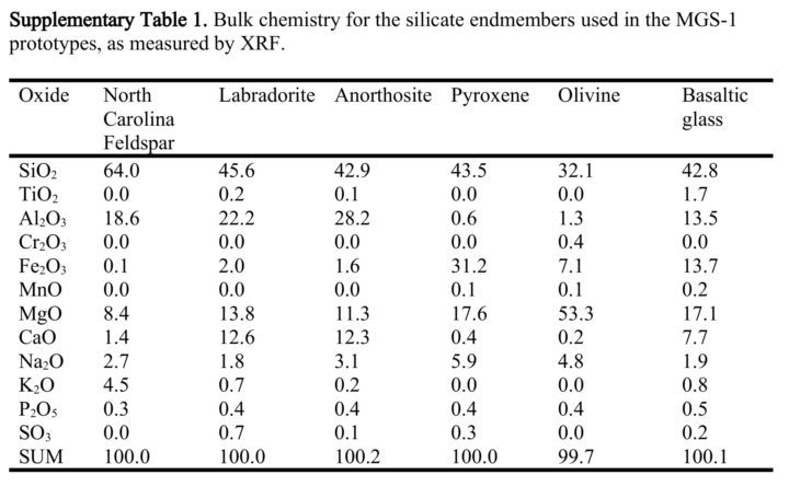 Bulk chemistry for the silicate endmembers used in the MGS-1 prototypes, as measured by XRF