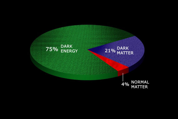 Secondo la nostra attuale idea, l'Universo si compone in questo modo: materia ordinaria (la "nostra") 4% + materia oscura (ignota) 21%. Tutto il resto è l'ancora più misteriosa energia oscura. Che questo oscuro 96% sia tutto da ripensare?