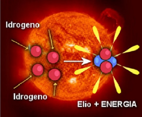Uno studio conferma le reazioni nucleari del nostro Sole