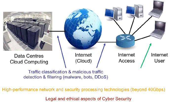 Network and information security