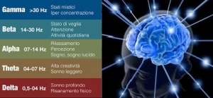 Il controllo delle onde gamma nel cervello per cure psichiatriche