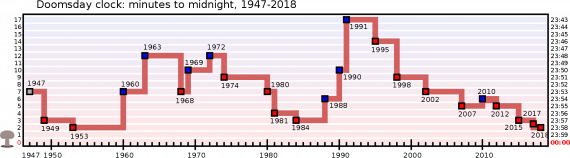 I minuti alla mezzanotte dal 1947 al 2018 (clicca sull'immagine per ingrandirla). | WikiMedia