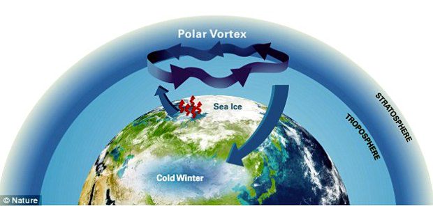 Il riscaldamento globale ha esteso il vortice polare artico