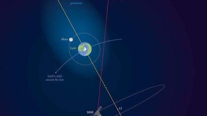 La geocorona, in base alla revisione dei dati raccolti tra 1996 e il 1998 dal telescopio spaziale Solar and Heliospheric Observatory (SOHO). | Esa