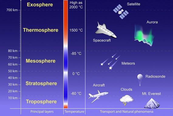 Illustrazione schematica dei livelli dell'atmosfera della Terra e dell'andamento delle temperature in funzione dell'altezza. A destra, il modo in cui occupiamo queste regioni e alcuni dei fenomeni che vi accadono. | Designua / Shutterstock