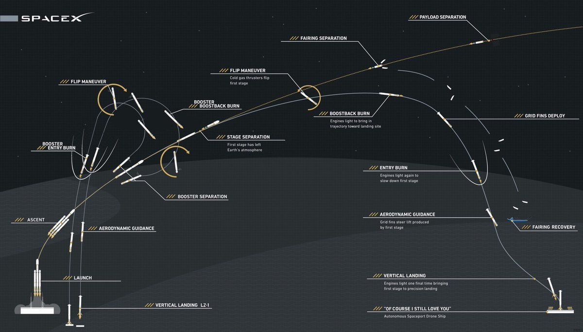 Recuperati con successo i razzi per il lancio di SpaceX