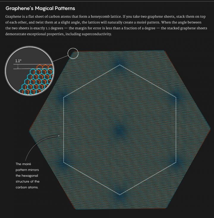 Gli schemi magici del grafene. l grafene è un foglio piatto di atomi di carbonio che forma un reticolo a nido d'ape. Se si hanno due fogli di grafene posti l'uno sopra l'altro, una lieve rotazione crea un effetto moiré. Quando questa rotazione è esattamente di 1,1 gradi, emergono proprietà eccezionali, compresa la superconduttività (5W Infographics for Quanta Magazine)
