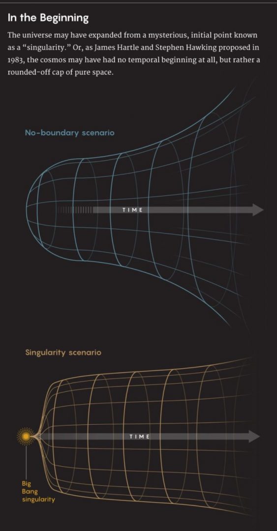 All'inizio. L'universo potrebbe essersi allontanato da un punto misterioso e iniziale noto come "singulatiry". Oppure, come proposero James Hartle e Stephen Hawking nel 1983, il cosmo potrebbe non avere avuto alcun inizio temporale, ma piuttosto un limite arrotondato di puro spazio.