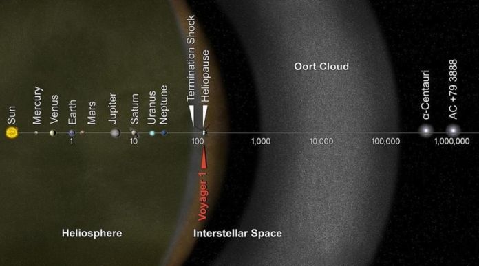 Un grafico logaritmico delle distanze, che mostra la sonda spaziale Voyager, il nostro Sistema Solare e la nostra stella più vicina, per un confronto. Per sperare di viaggiare attraverso le grandi distanze interstellari, avremo bisogno di una tecnologia superiore rispetto a quelle che usiamo attualmente. – NASA / JPL-CALTECH