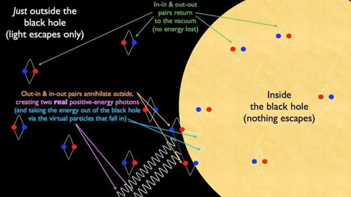 La radiazione di Hawking è ciò che inevitabilmente risulta dalle previsioni della fisica quantistica nello spazio-tempo curvo che circonda l’orizzonte degli eventi di un buco nero. Questa visualizzazione è più accurata di una semplice analogia di coppia particella-antiparticella, poiché mostra i fotoni come la fonte primaria di radiazione piuttosto che le particelle. Tuttavia, l’emissione è dovuta alla curvatura dello spazio, non alle singole particelle, e non tutte riconducono all’orizzonte degli eventi stesso. – E. SIEGEL