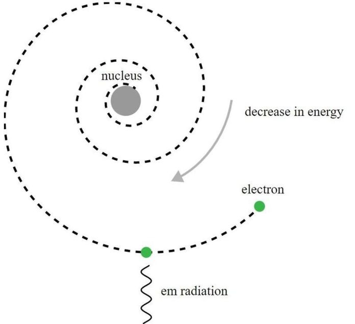 Nel modello di Rutherford dell’atomo, gli elettroni orbitano intorno al nucleo caricato positivamente, ma emettono radiazioni elettromagnetiche e hanno un decadimento dell’orbita. Per risolvere questo paradosso è stato necessario aspettare lo sviluppo della meccanica quantistica e i miglioramenti del modello di Bohr. – JAMES HEDBERG / CCNY / CUNY