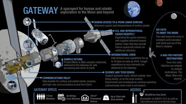 Scelta l'orbita per il Lunar Gateway