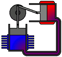 Animazione di un motore Stirling: sfrutta due sorgenti termiche, una calda e una fredda, ma ha parti in movimento. Credit: Wikipedia.